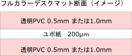 フルカラーデスクマット断面イメージ