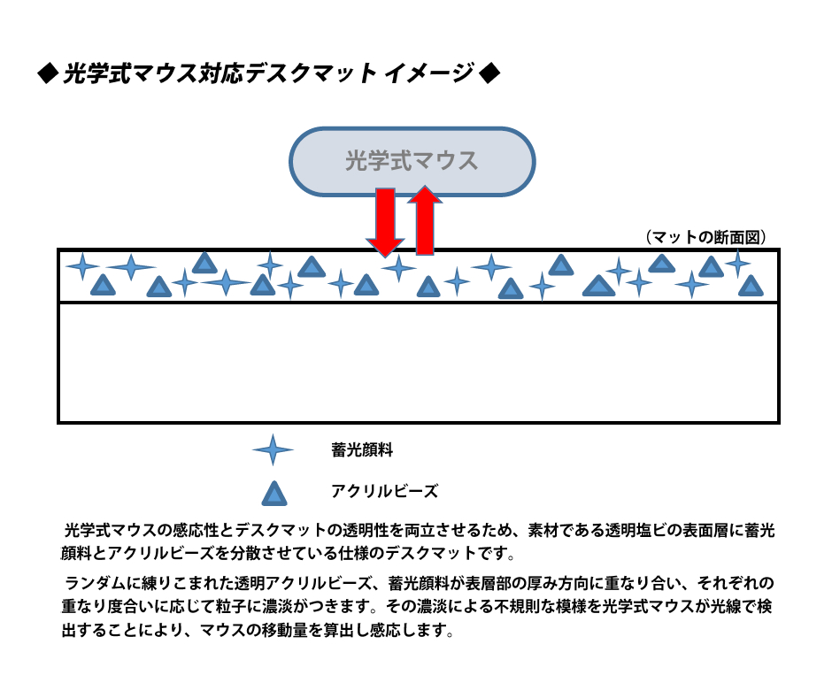 光学式マウス対応デスクマット説明